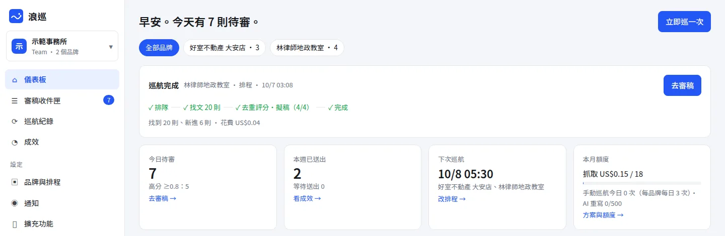 浪巡儀表板：巡航完成的進度列（排隊、找文、去重評分、擬稿、完成）與今日待審、本週已送出、下次巡航、本月額度四張數字卡